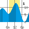 Point Defiance tide chart for Monday, December 1, 2025