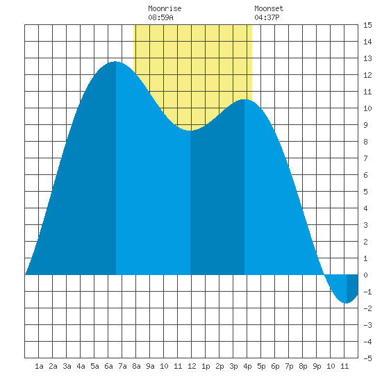 Point Defiance tide chart for Saturday, December 20, 2025