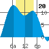Point Defiance tide chart for Saturday, December 20, 2025