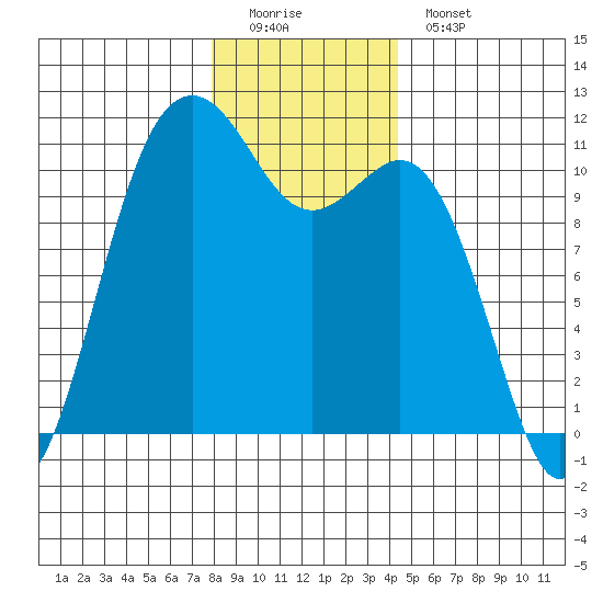 Point Defiance tide chart for Sunday, December 21, 2025