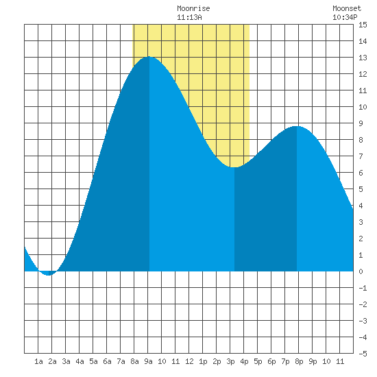 Point Defiance tide chart for Thursday, December 25, 2025