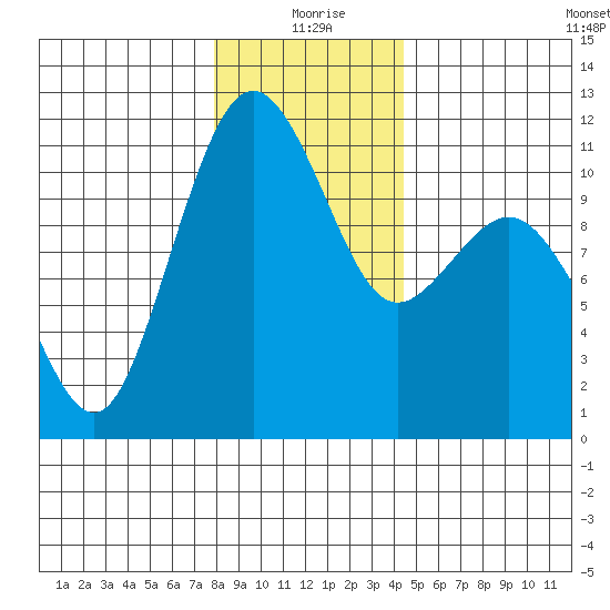 Point Defiance tide chart for Friday, December 26, 2025