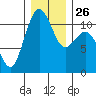 Point Defiance tide chart for Friday, December 26, 2025