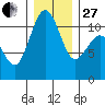 Point Defiance tide chart for Saturday, December 27, 2025