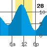 Point Defiance tide chart for Sunday, December 28, 2025