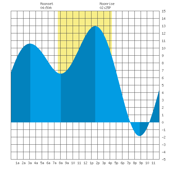 Point Defiance tide chart for Tuesday, December 2, 2025
