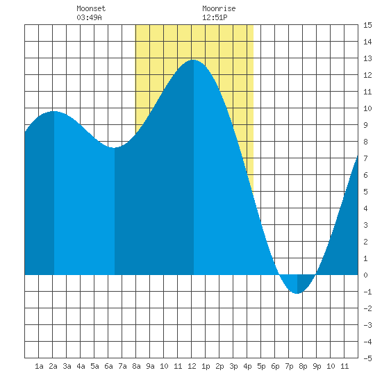 Point Defiance tide chart for Tuesday, December 30, 2025