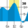 Point Defiance tide chart for Tuesday, December 30, 2025