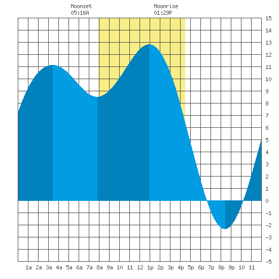 Point Defiance tide chart for Wednesday, December 31, 2025