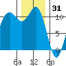 Point Defiance tide chart for Wednesday, December 31, 2025