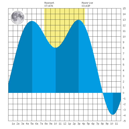 Point Defiance tide chart for Thursday, December 4, 2025