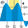 Point Defiance tide chart for Thursday, December 4, 2025