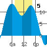 Point Defiance tide chart for Friday, December 5, 2025