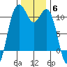 Point Defiance tide chart for Saturday, December 6, 2025