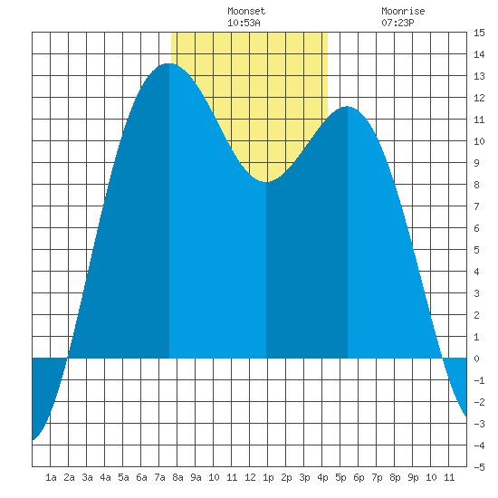Point Defiance tide chart for Sunday, December 7, 2025