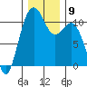 Point Defiance tide chart for Tuesday, December 9, 2025
