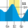 Point Defiance tide chart for Sunday, January 11, 2026