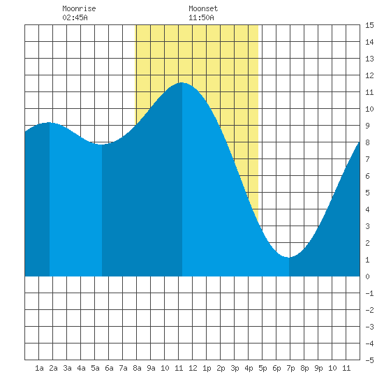 Point Defiance tide chart for Monday, January 12, 2026