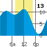Point Defiance tide chart for Tuesday, January 13, 2026