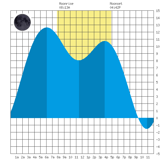 Point Defiance tide chart for Sunday, January 18, 2026