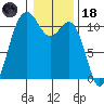 Point Defiance tide chart for Sunday, January 18, 2026