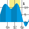 Point Defiance tide chart for Thursday, January 1, 2026