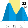 Point Defiance tide chart for Thursday, January 22, 2026
