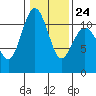 Point Defiance tide chart for Saturday, January 24, 2026