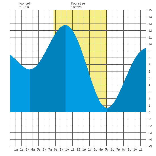 Point Defiance tide chart for Monday, January 26, 2026