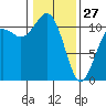 Point Defiance tide chart for Tuesday, January 27, 2026