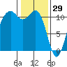 Point Defiance tide chart for Thursday, January 29, 2026
