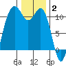 Point Defiance tide chart for Friday, January 2, 2026