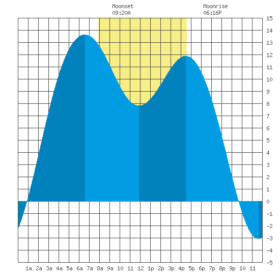 Point Defiance tide chart for Sunday, January 4, 2026