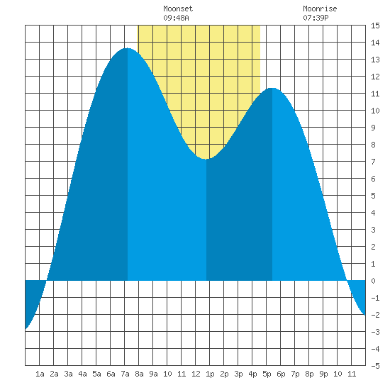 Point Defiance tide chart for Monday, January 5, 2026
