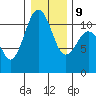 Point Defiance tide chart for Friday, January 9, 2026