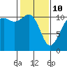Point Defiance tide chart for Tuesday, February 10, 2026