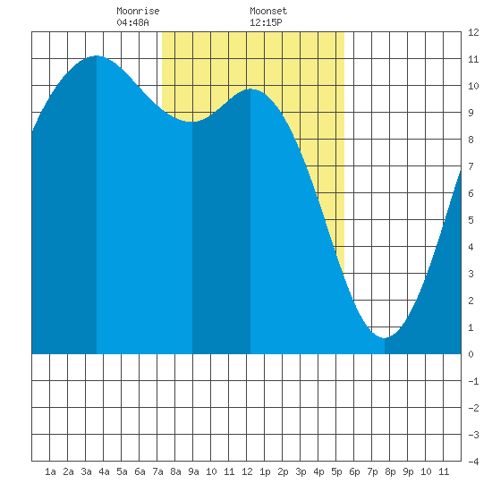 Point Defiance tide chart for Thursday, February 12, 2026