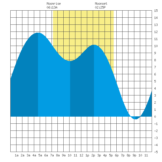 Point Defiance tide chart for Saturday, February 14, 2026