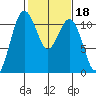 Point Defiance tide chart for Wednesday, February 18, 2026