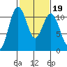 Point Defiance tide chart for Thursday, February 19, 2026
