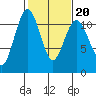 Point Defiance tide chart for Friday, February 20, 2026