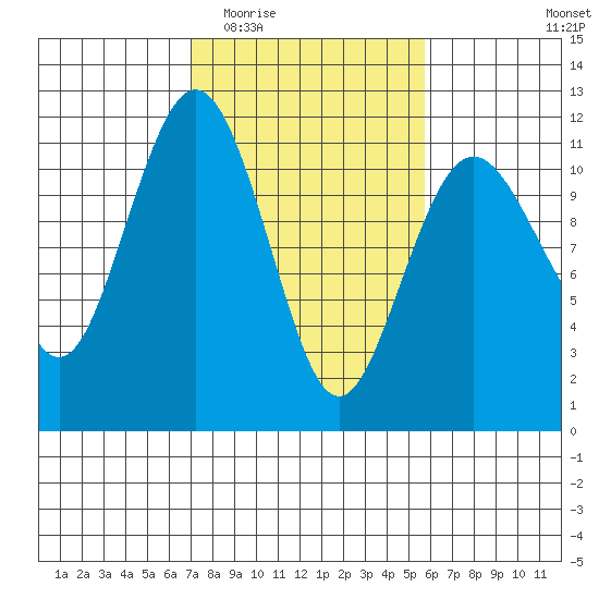 Point Defiance tide chart for Saturday, February 21, 2026