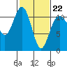 Point Defiance tide chart for Sunday, February 22, 2026