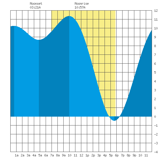 Point Defiance tide chart for Wednesday, February 25, 2026