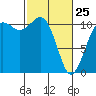Point Defiance tide chart for Wednesday, February 25, 2026