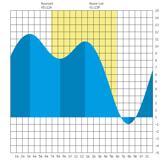 Point Defiance tide chart for Friday, February 27, 2026