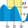 Point Defiance tide chart for Friday, February 27, 2026