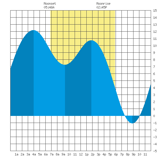 Point Defiance tide chart for Saturday, February 28, 2026