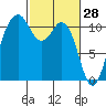 Point Defiance tide chart for Saturday, February 28, 2026