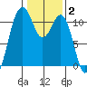Point Defiance tide chart for Monday, February 2, 2026